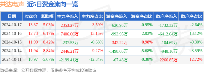 共达电声（002655）10月17日主力资金净买入235327万元