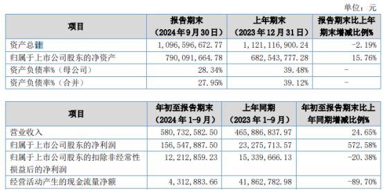 PG电子平台豪声电子2024年前三季度净利157亿同比增长57258%本期确认了较大规模资产处置收益
