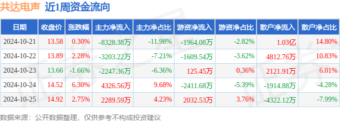 PG电子网站本周盘点（1021-1025）：共达电声周涨19%主力资金合计净流出716281万元