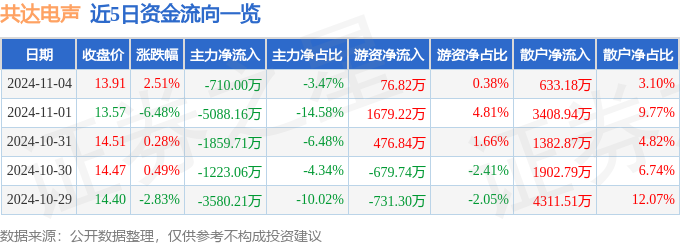 PG电子网站股票行情快报：共达电声（002655）11月4日主力资金净卖出71000万元