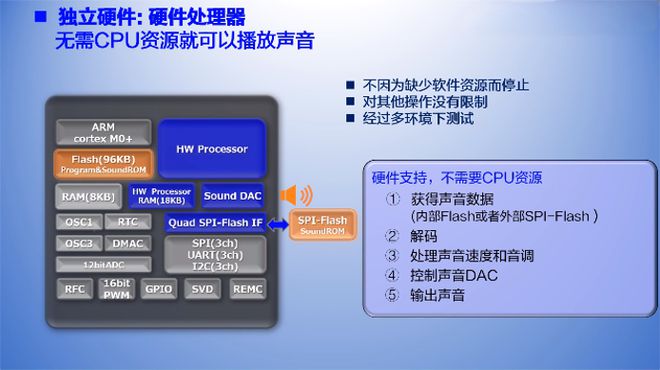 PG电子网站爱普生MCU系列语音芯片S1C31D41(图3)