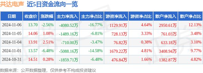 共达电声（002655）11月6日主力资金净卖出408052万元