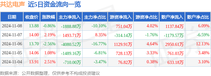 PG电子网站股票行情快报：共达电声（002655）11月8日主力资金净卖出188888万元