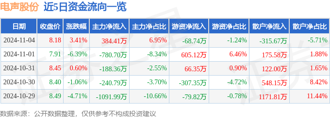 PG平台股票行情快报：电声股份（300805）11月4日主力资金净买入38441万元