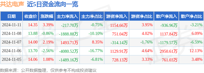股票行情快报：共达电声（002655）11月11日主力资金净卖出21770万元