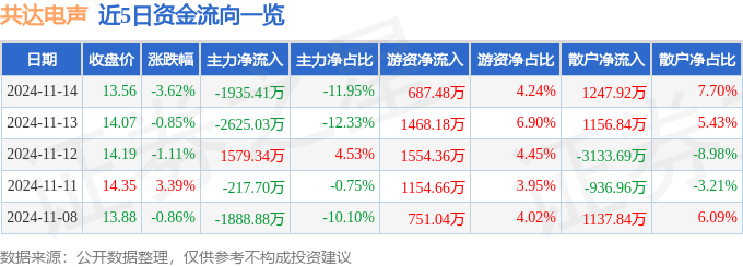PG电子网站股票行情快报：共达电声（002655）11月14日主力资金净卖出193541万元