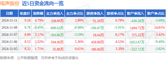 PG电子网站股票行情快报：电声股份（300805）11月11日主力资金净买入33869万元