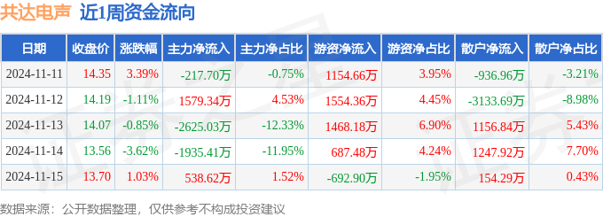 本周盘点（1111-15）：共达电声周跌130%主力资金合计净流出266018万元