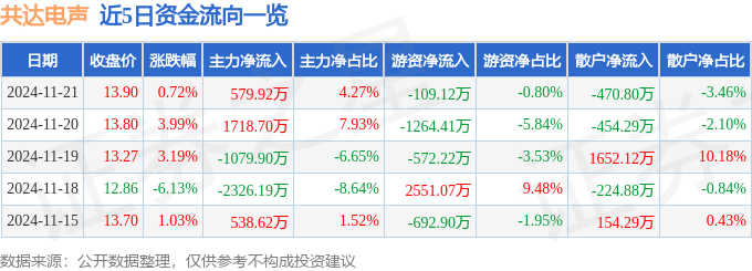 股票行情快报：共达电声（002655）11月21日主力资金净买入57992万元(图1)