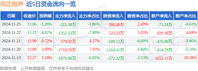 PG平台股票行情快报：共达电声（002655）11月25日主力资金净卖出21534万元