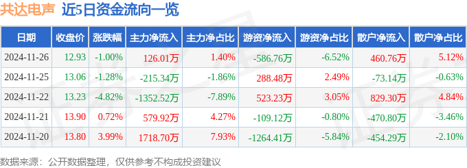 股票行情快报：共达电声（002655）11月26日主力资金净买入101万元