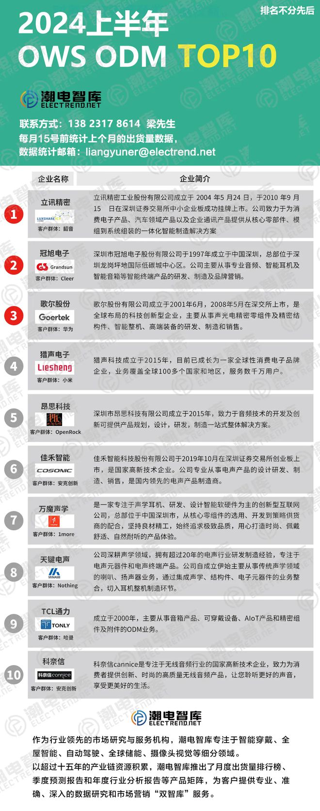 2024上半年OWSODMTOP10立讯、冠旭和歌尔登榜前三