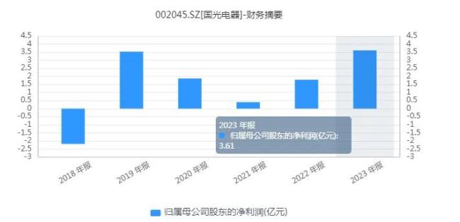PG电子平台股价创历史新高国光电器真的要“老树开花”了？(图5)