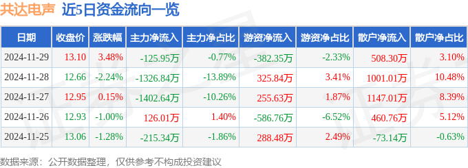 PG电子网站股票行情快报：共达电声（002655）11月29日主力资金净卖出12595万元