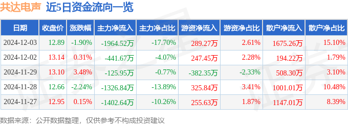 PG电子平台股票行情快报：共达电声（002655）12月3日主力资金净卖出196452万元(图1)