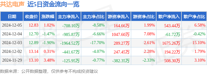 PG电子平台股票行情快报：共达电声（002655）12月5日主力资金净卖出70810万元