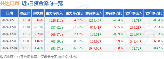 股票行情快报：共达电声（002655）12月10日主力资金净买入122611万元