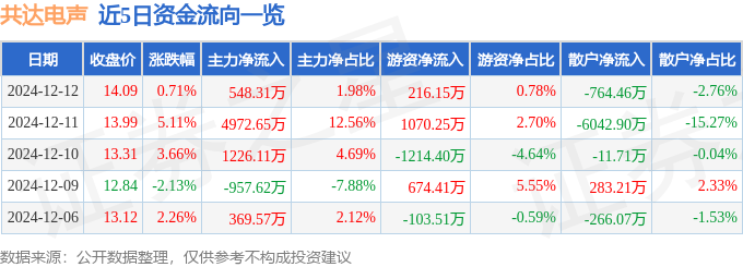 PG电子平台股票行情快报：共达电声（002655）12月12日主力资金净买入54831万元