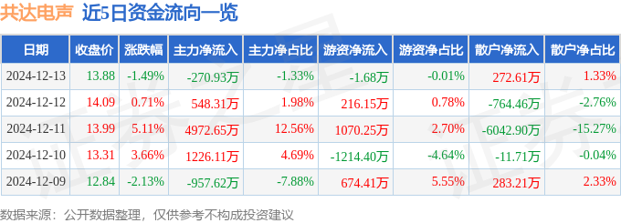股票行情快报：共达电声（002655）12月13日主力资金净卖出27093万元