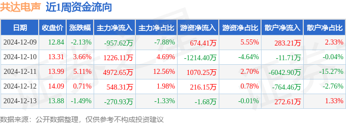 PG电子网站本周盘点（129-1213）：共达电声周涨579%主力资金合计净流入551852万元