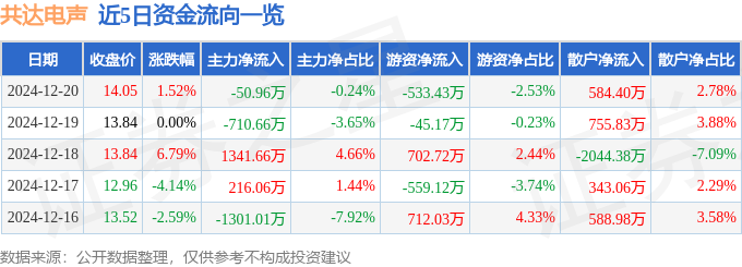 股票行情快报：共达电声（002655）12月20日主力资金净卖出5096万元