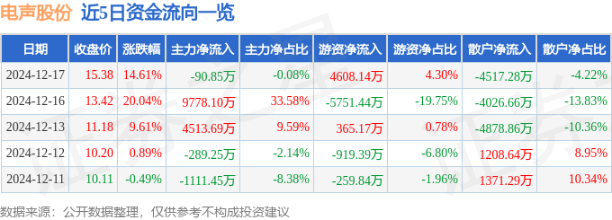 电声股份（300805）12月17日主力资金净卖出9085万元