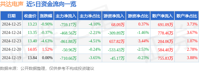 股票行情快报：共达电声（002655）12月25日主力资金净卖出75917万元