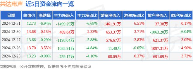 PG电子平台共达电声（002655）12月31日主力资金净卖出149929万元