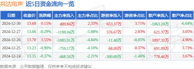 股票行情快报：共达电声（002655）12月30日主力资金净买入40984万元