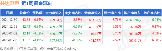 本周盘点（1230-13）：共达电声周跌1457%主力资金合计净流出330735万元