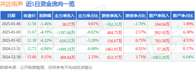 股票行情快报：共达电声（002655）1月6日主力资金净买入5827万元