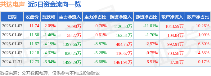 股票行情快报：共达电声（002655）1月7日主力资金净买入7690万元