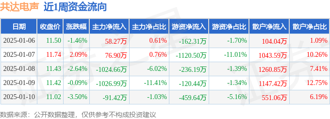 PG电子网站本周盘点（16-110）：共达电声周跌557%主力资金合计净流出200789万元