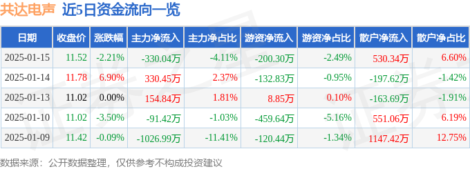 PG平台股票行情快报：共达电声（002655）1月15日主力资金净卖出33004万元(图1)