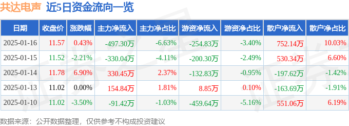 股票行情快报：共达电声（002655）1月16日主力资金净卖出49730万元