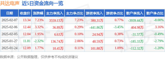 共达电声（002655）2月7日主力资金净买入355913万元