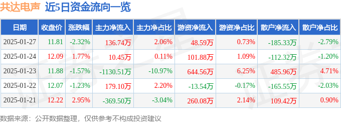 股票行情快报：共达电声（002655）1月27日主力资金净买入13674万元