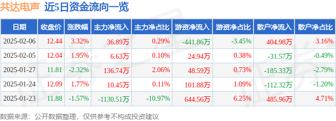 股票行情快报：共达电声（002655）2月6日主力资金净买入3689万元