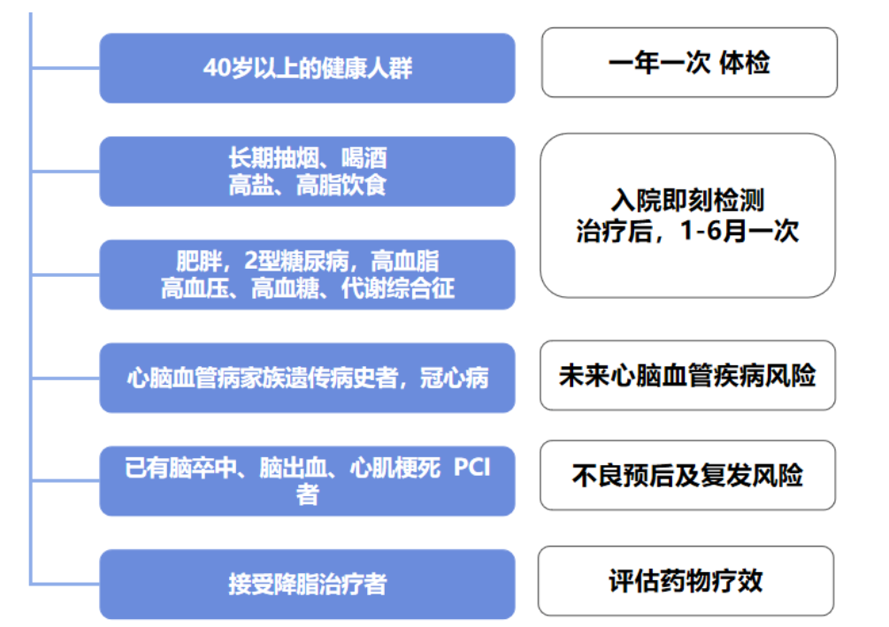 【20240425期】心脑血管疾病的“报警器”——脂蛋白相关磷脂酶A2（LP-PLA2）(图3)