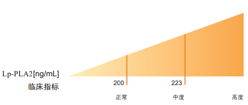 【20240425期】心脑血管疾病的“报警器”——脂蛋白相关磷脂酶A2（LP-PLA2）(图4)