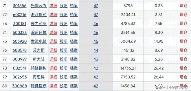 2024年四季度机构大幅买入及增持这些个股含消费、医药、金融(图3)