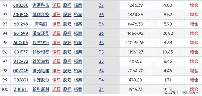 2024年四季度机构大幅买入及增持这些个股含消费、医药、金融(图5)