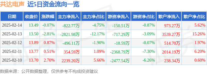 股票行情快报：共达电声（002655）2月14日主力资金净卖出82277万元