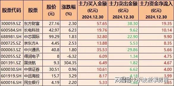主力加仓！52只股票被机构大幅买入含证券、半导体与医药龙头