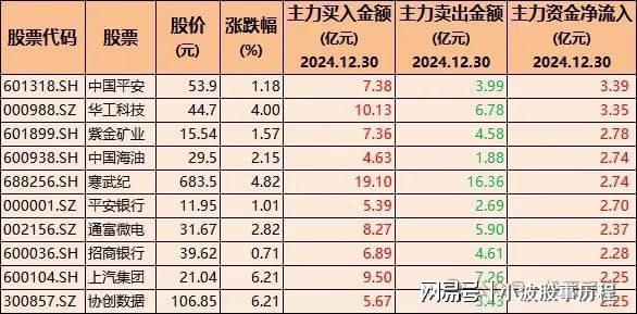 主力加仓！52只股票被机构大幅买入含证券、半导体与医药龙头(图2)