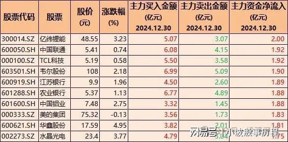 主力加仓！52只股票被机构大幅买入含证券、半导体与医药龙头(图3)