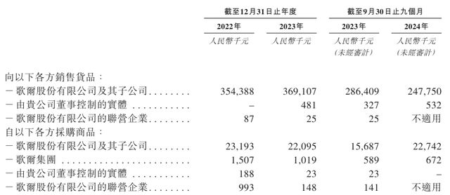 歌尔微报考港股IPO：业绩“两连降”实控人姜滨之弟套现离场(图5)