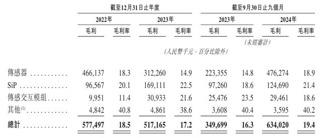 歌尔微报考港股IPO：业绩“两连降”实控人姜滨之弟套现离场(图8)