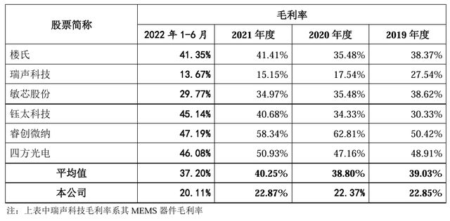 歌尔微报考港股IPO：业绩“两连降”实控人姜滨之弟套现离场(图9)
