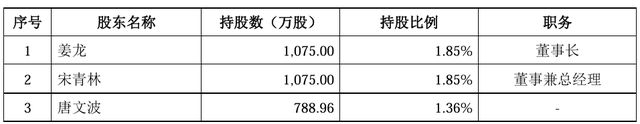 歌尔微报考港股IPO：业绩“两连降”实控人姜滨之弟套现离场(图13)